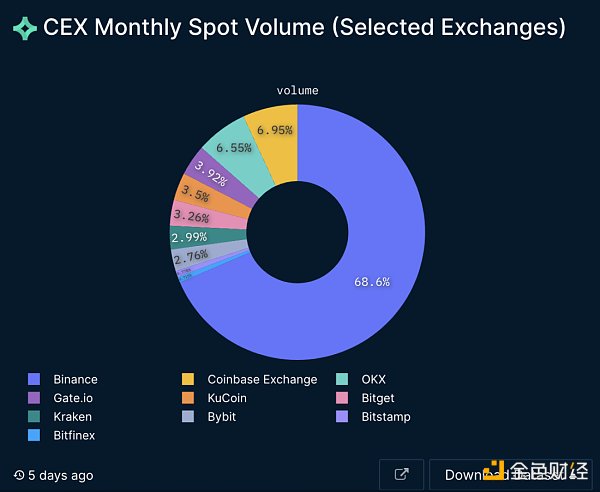 Nansen：详解CEX的格局变化，信任危机与破局之路