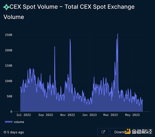 Nansen：详解CEX的格局变化，信任危机与破局之路