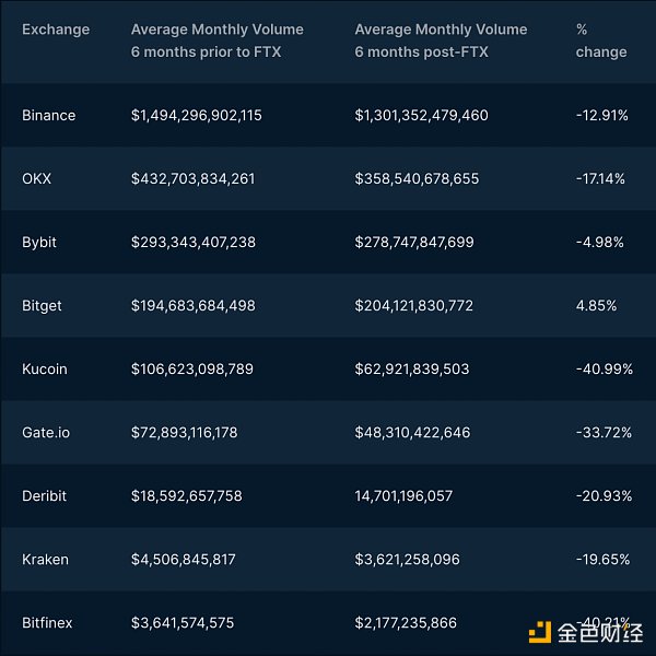 Nansen：详解CEX的格局变化，信任危机与破局之路