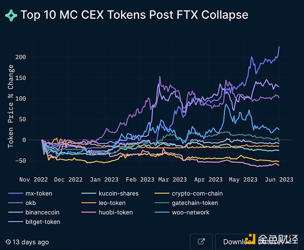 Nansen：详解CEX的格局变化，信任危机与破局之路