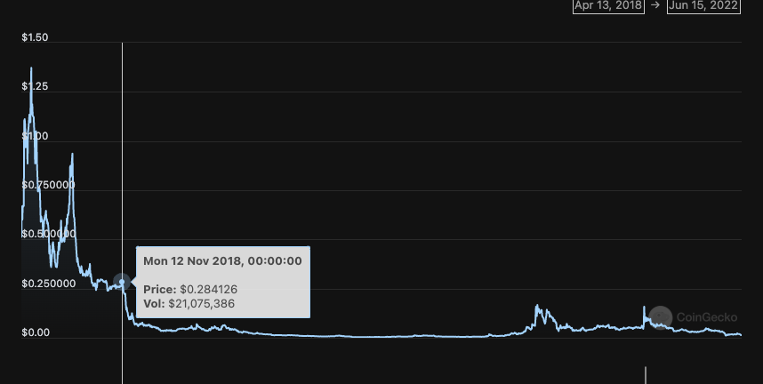 價格現圖。圖源：Coingecko