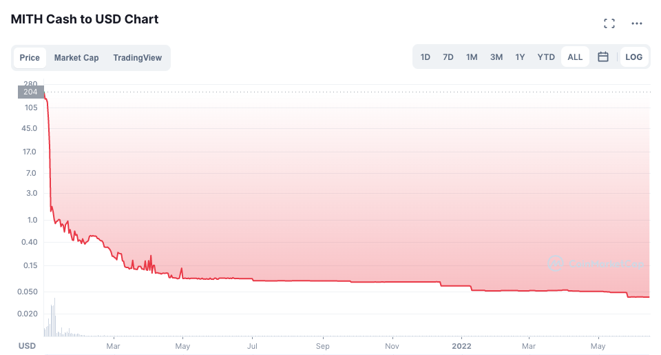 秘銀現金（MITH Cash）代幣價格圖。圖源：CoinMarketCap