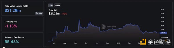 一窥LUNA2.0和Terra生态现状：崩溃还是复兴？