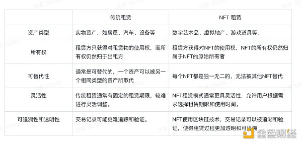 Waterdrip Capital：探索NFTFi租赁，NFT流动性新突破