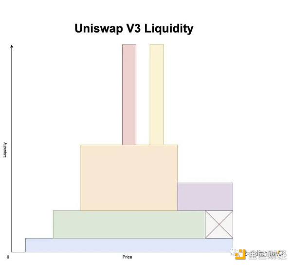 DeFi的重要拼图，解读Uniswap v4有哪些坚持与变革？