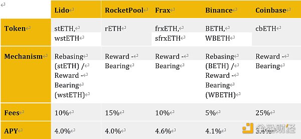 币安研究院LSDFi报告：当流动性质押遇到DeFi