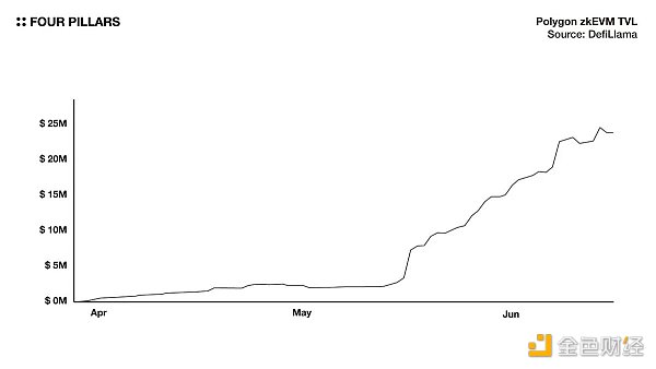 全方位梳理Polygon zkEVM生态 ：缓慢却稳健