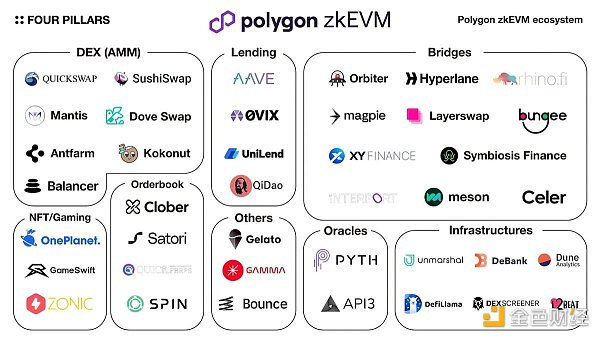 全方位梳理Polygon zkEVM生态 ：缓慢却稳健