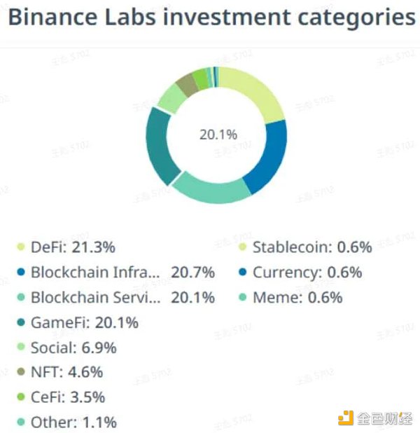 一览Binance Labs投资战略：DeFi、基建占比领先