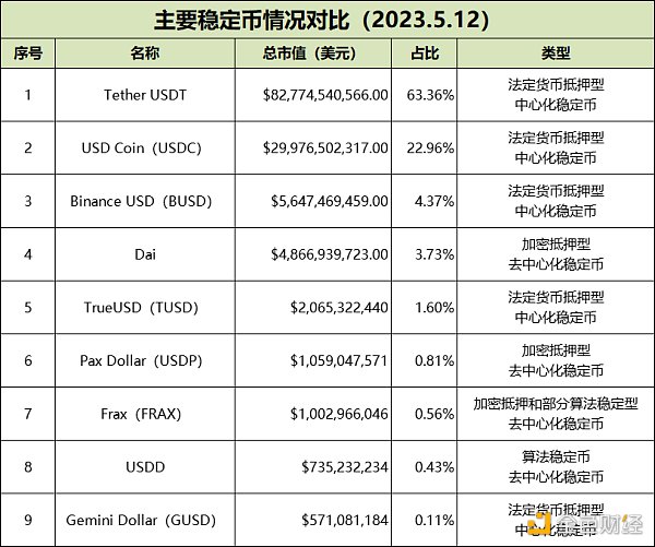 一文读懂：深度解析全球稳定币2023现状与监管