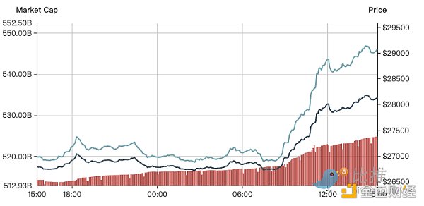 多家机华尔街构布局加密业务，比特币自5月末以来首次突破2.9万美元