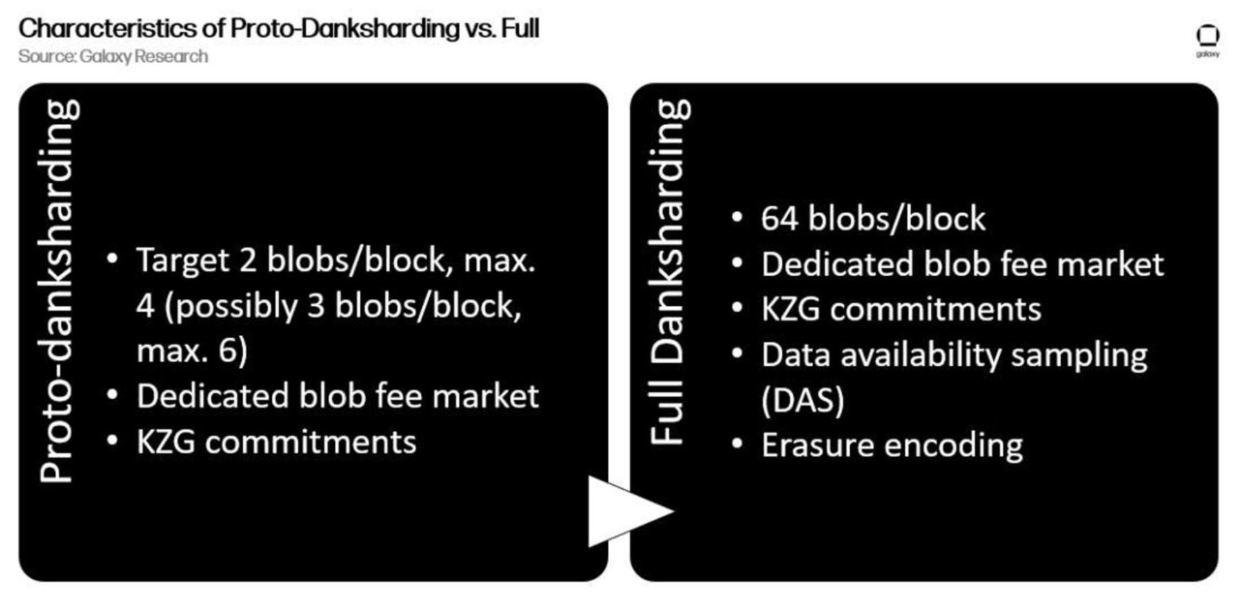 以太坊模块化的第一步：Proto-danksharding基本介绍及其工作原理