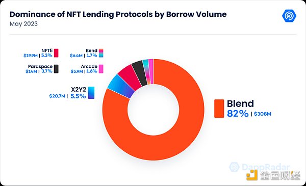 NFT 交易市场发展趋势，多功能聚合与多链竞争