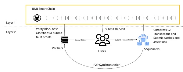 深度解读opBNB，Layer2将给BNB Chain带来怎样的潜力？