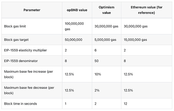 深度解读opBNB，Layer2将给BNB Chain带来怎样的潜力？