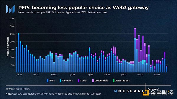 Web3社区演变：PFP社区的衰落与NFT的新曙光