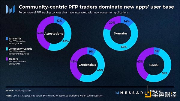 Web3社区演变：PFP社区的衰落与NFT的新曙光