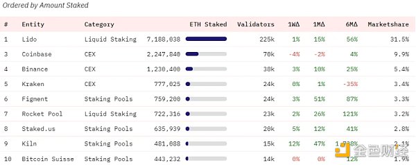 揭开Lido崛起的面纱：它如何巩固其在以太坊质押市场的龙头地位