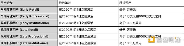 解读Chainalysis研究报告：散户、老手和机构们，如何给交易所贡献价值？