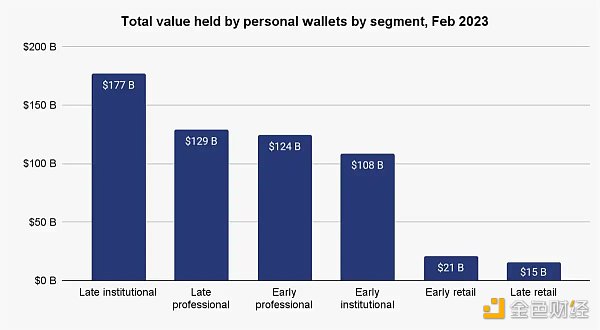 解读Chainalysis研究报告：散户、老手和机构们，如何给交易所贡献价值？