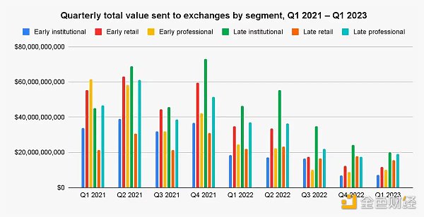 解读Chainalysis研究报告：散户、老手和机构们，如何给交易所贡献价值？