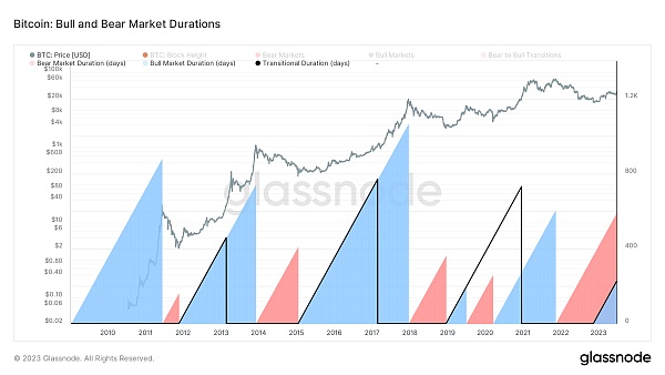 比特币牛市和熊市持续时间