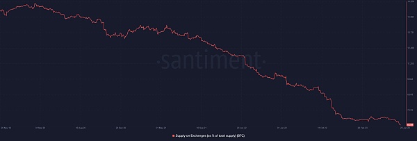 交易所的比特币供应量