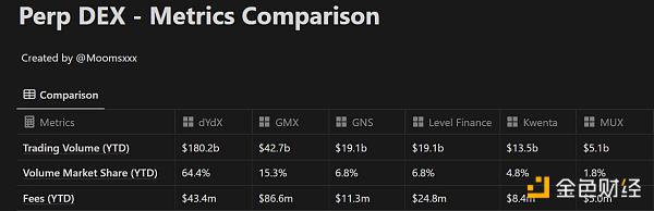 衍生品DEX将主导下轮牛市？对比分析六种协议的费用结构、指标、增长潜力