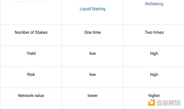 深入解读再质押赛道：工作原理、优缺点和潜力项目