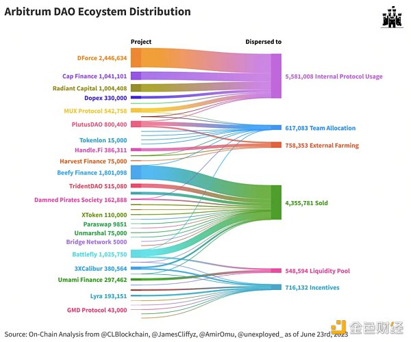 链上研究：获得ARB空投的DAO，都用这笔钱干了什么？