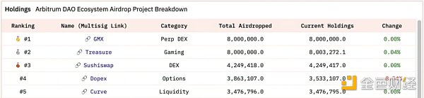 链上研究：获得ARB空投的DAO，都用这笔钱干了什么？