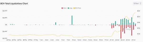 比特币现金多头与空头清算