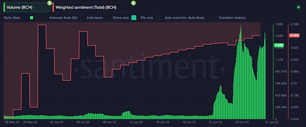 比特币现金交易量和情绪受到影响