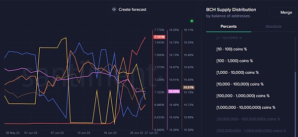 比特币现金供应分布