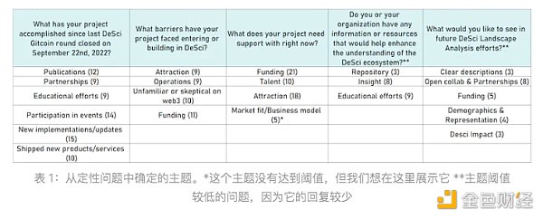 去中心化科学DeSci实践观察：最新进展与运作特点