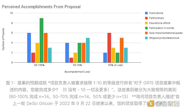 去中心化科学DeSci实践观察：最新进展与运作特点