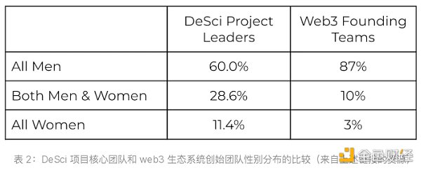 去中心化科学DeSci实践观察：最新进展与运作特点