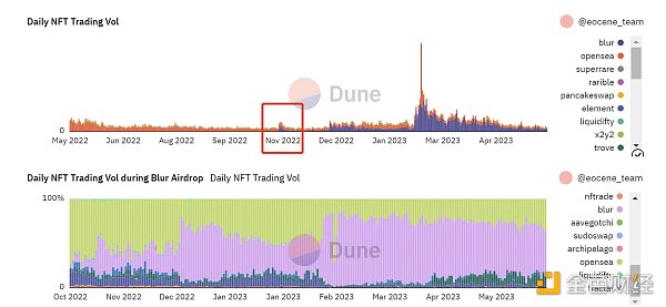 数据揭示2023年NFT市场的增长得益于新资金进场还是旧资金内卷