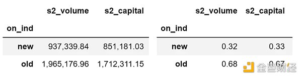 数据揭示2023年NFT市场的增长得益于新资金进场还是旧资金内卷