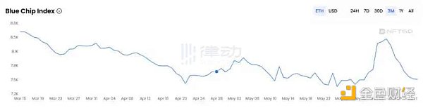 Azuki信仰崩塌，小图片NFT的叙事到头了吗？