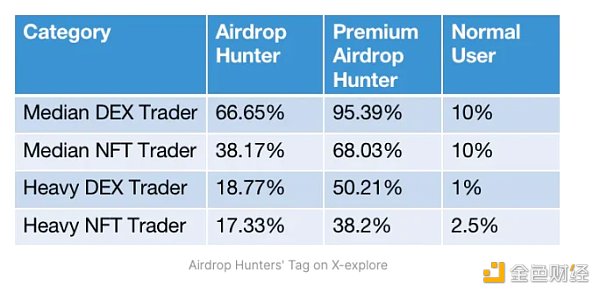 深挖空投猎手，是「搭便车」还是优质用户？