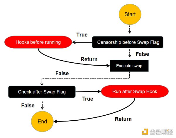 告别Fork Swap，Uniswap V4正迈入“万钩演义”时代