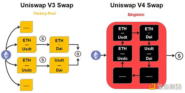 告别Fork Swap，Uniswap V4正迈入“万钩演义”时代