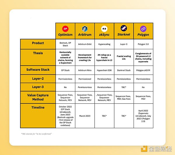 速览以太坊扩展解决方案演变：OP Stack、Arbitrum Orbit、Polygon 2.0...