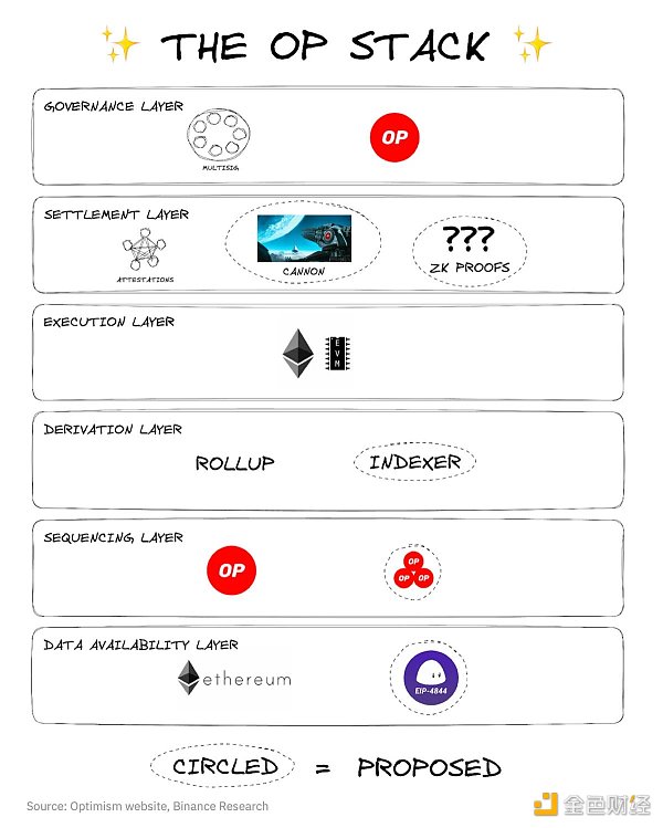 速览以太坊扩展解决方案演变：OP Stack、Arbitrum Orbit、Polygon 2.0...