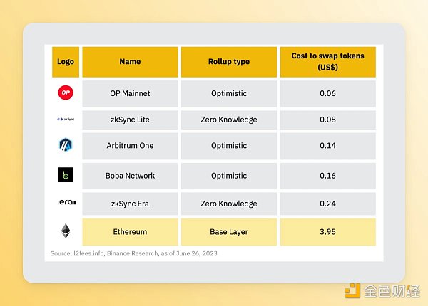 速览以太坊扩展解决方案演变：OP Stack、Arbitrum Orbit、Polygon 2.0...