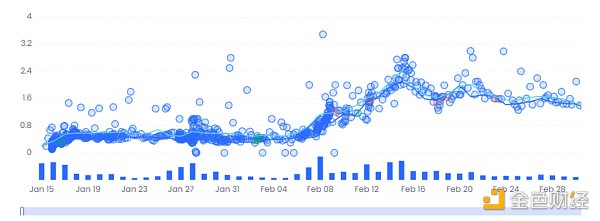 通过链上数据发现NFT系列的隐藏持仓与操盘行为