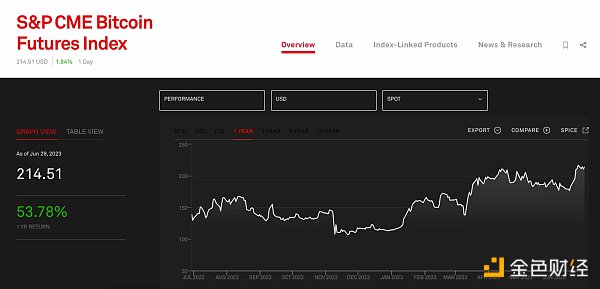 高开低走，美国首个杠杆BTC ETF辜负了市场期待？