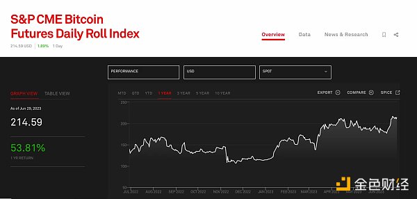 高开低走，美国首个杠杆BTC ETF辜负了市场期待？