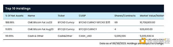 高开低走，美国首个杠杆BTC ETF辜负了市场期待？